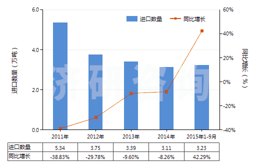 2011-2015年9月中國(guó)初級(jí)形狀熱塑丁苯橡膠(膠乳除外)(HS40021913)進(jìn)口量及增速統(tǒng)計(jì)